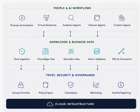 Unified architecture diagram for people, data, trust, governance, and cloud infrastructure