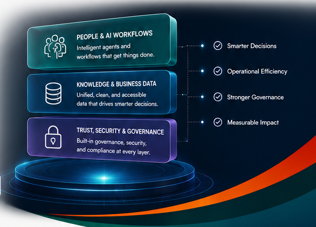 Layered IntiTrust Platform stack connecting workflows, data, governance, and business outcomes
