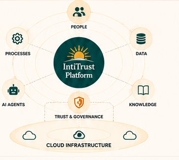 Unified IntiTrust Platform architecture connecting people, data, knowledge, processes, AI agents, trust, governance, and cloud infrastructure