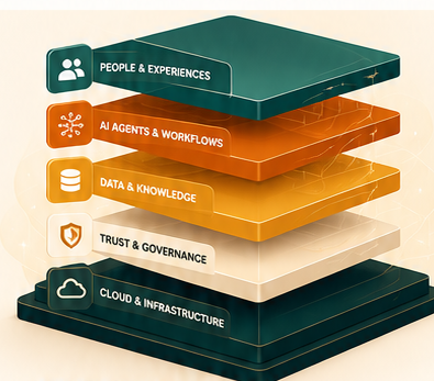 Layered IntiTrust Platform stack connecting workflows, data, governance, and operational visibility
